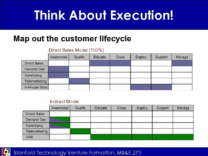 Think About Execution! Map out the customer lifecycle Direct Sales Model (100%) Indirect Model