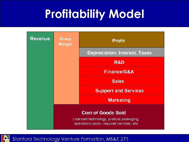 Profitability Model Revenue Gross Margin Profit Depreciation, Interest, Taxes R&D Finance/G&A Sales Support and