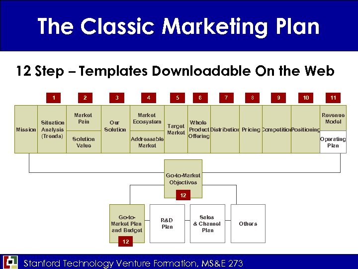 The Classic Marketing Plan 12 Step – Templates Downloadable On the Web 1 Situation