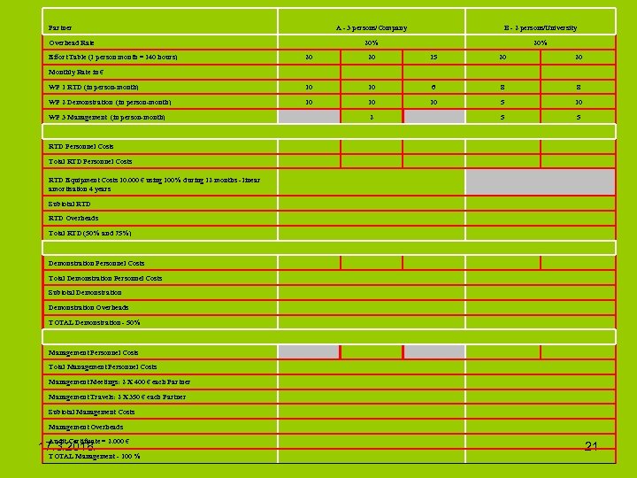 Partner A - 3 persons/Company B - 2 persons/University 20% Overhead Rate Effort Table