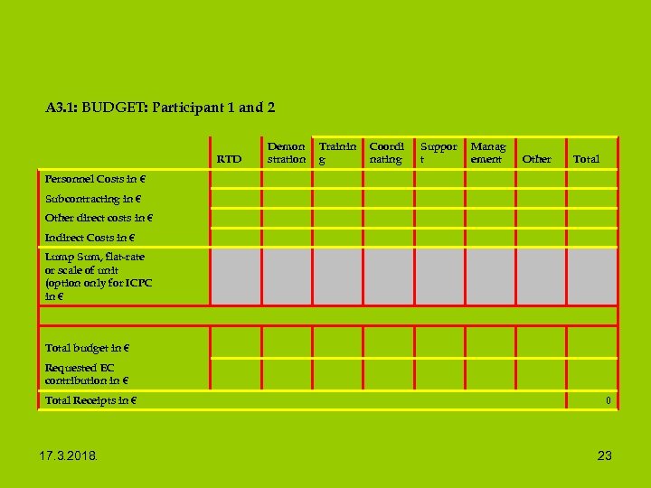 A 3. 1: BUDGET: Participant 1 and 2 RTD Demon stration Trainin g Coordi