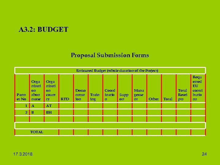 A 3. 2: BUDGET Proposal Submission Forms Partn er No Orga nisati on short