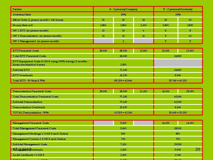 Partner A - 3 persons/Company 20% Overhead Rate Effort Table (1 person month =