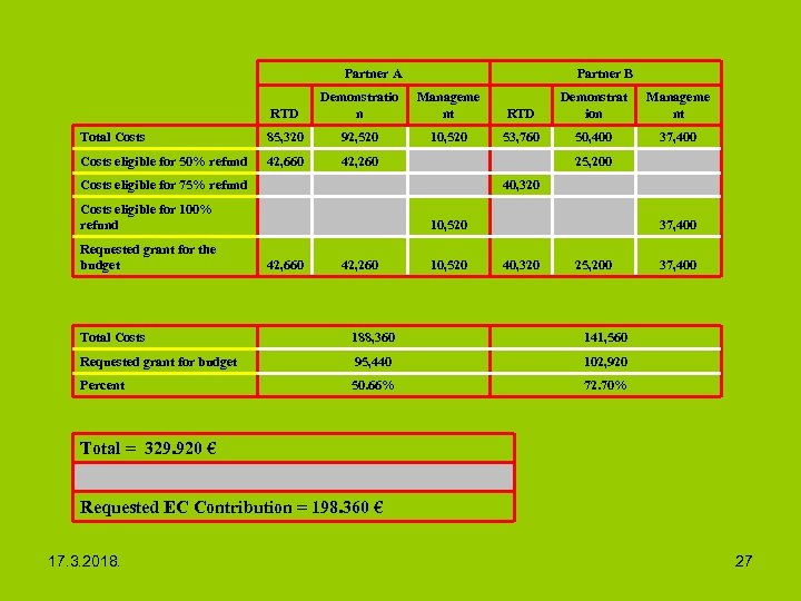  Partner A Partner B RTD Demonstratio n Manageme nt Total Costs 85, 320
