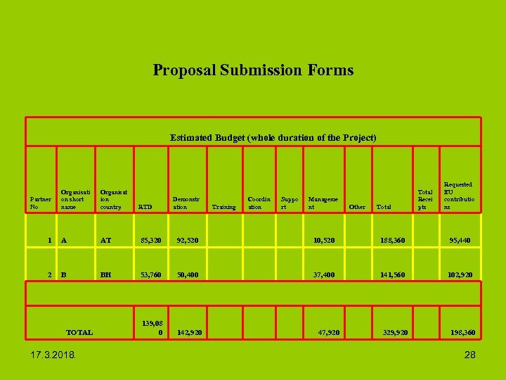 Proposal Submission Forms Estimated Budget (whole duration of the Project) Partner No Organisati on