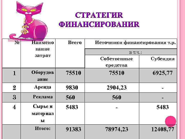 № Наимено вание затрат Всего 75510 6925, 77 2 Оборудов ание Аренда 9830 2904,