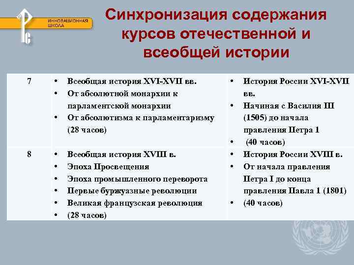 Синхронизация содержания курсов отечественной и всеобщей истории 7 • • • 8 • •
