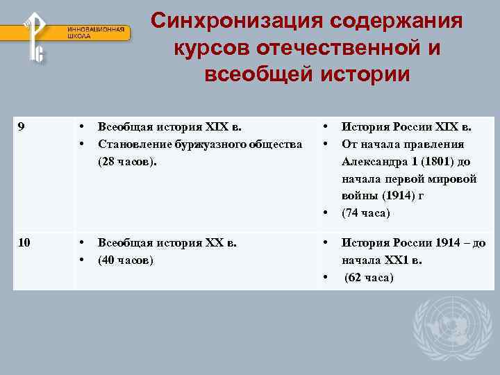 Cинхронизация содержания курсов отечественной и всеобщей истории 9 • • Всеобщая история XIX в.