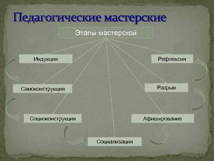 Педагогические мастерские Этапы мастерской Индукция Рефлексия Разрыв Самоконструкция Социоконструкция Афиширование Социализация 