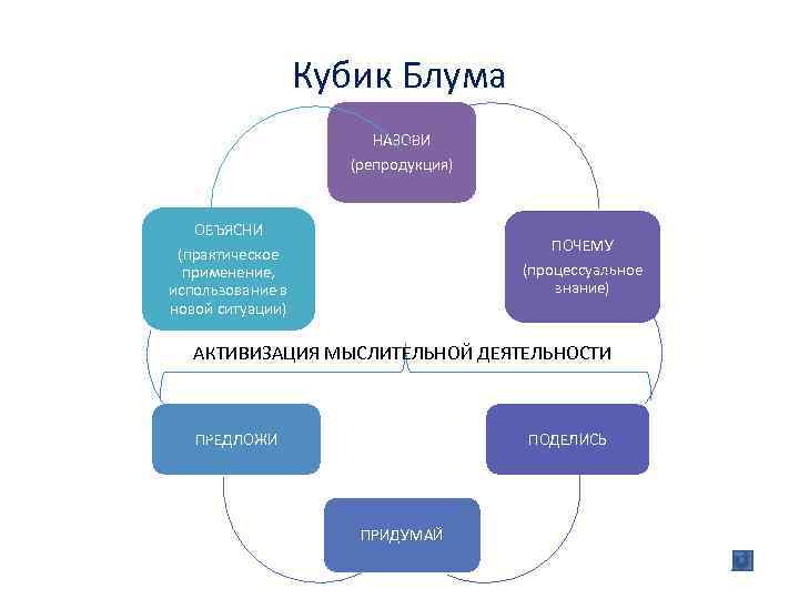 Кубик блума как прием педагогической техники