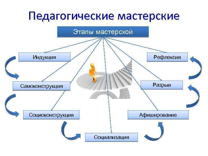 Технология творческих мастерских презентация