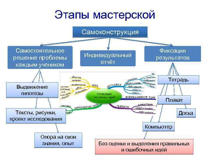 Технология мастерских презентация