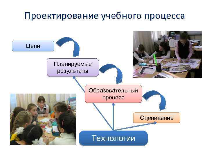 Образовательный процесс в 4 классе. Проектирование учебного процесса. Проектирование целей образовательного процесса. Учебный процесс. Проблемы проектирования целей образовательного процесса.