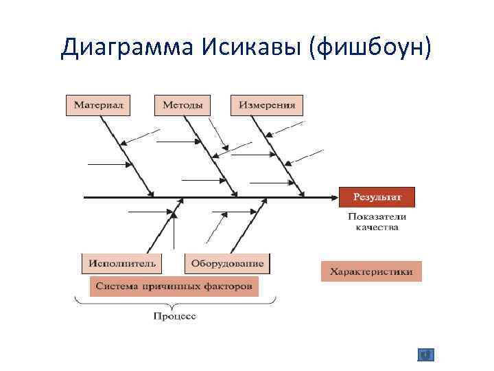 Как составляется диаграмма исикавы