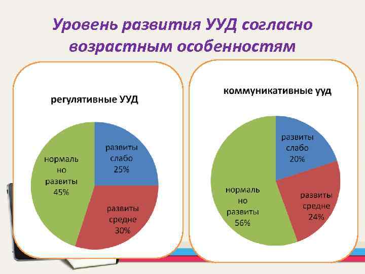 Уровень развития УУД согласно возрастным особенностям 