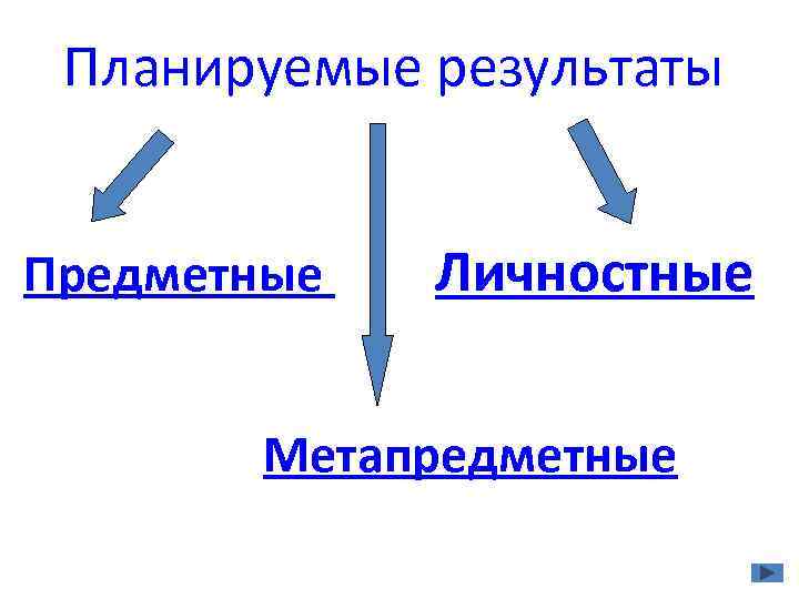 Планируемые результаты Предметные Личностные Метапредметные 