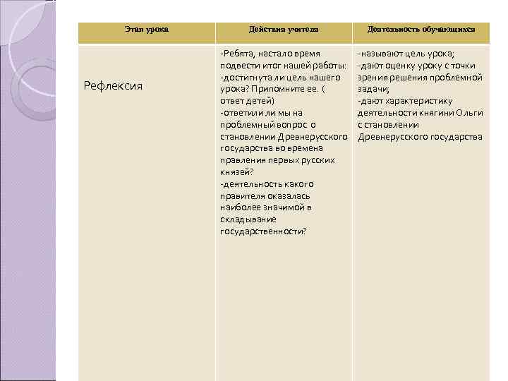 Этап урока Рефлексия Действия учителя Деятельность обучающихся -Ребята, настало время подвести итог нашей работы: