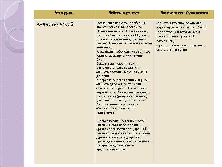 Этап урока Аналитический Действия учителя -постановка вопроса – проблемы: высказывание Н. М. Карамзина: «Предание