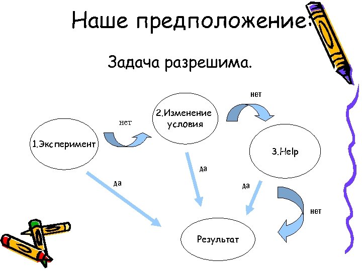 Наше предположение: Задача разрешима. нет 2. Изменение условия 1. Эксперимент 3. Help да да