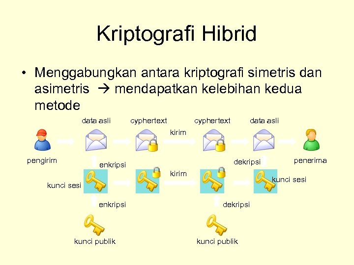 Kriptografi Hibrid • Menggabungkan antara kriptografi simetris dan asimetris mendapatkan kelebihan kedua metode data