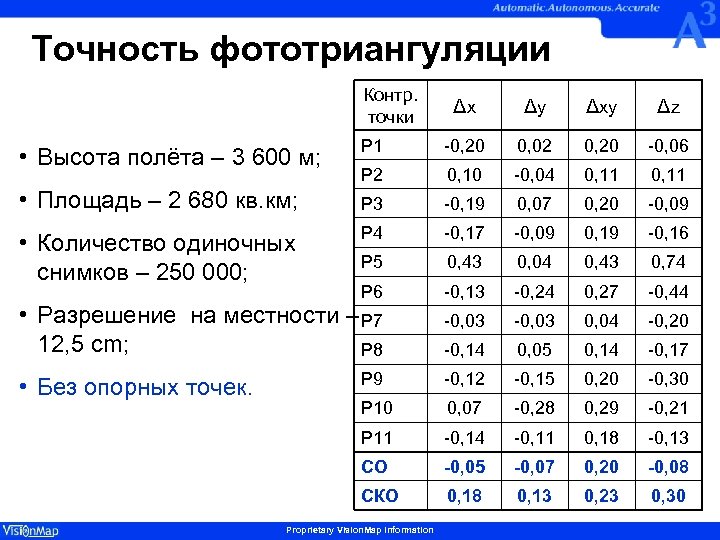 Точность фототриангуляции Контр. точки Δx Δy Δxy Δz • Высота полёта – 3 600