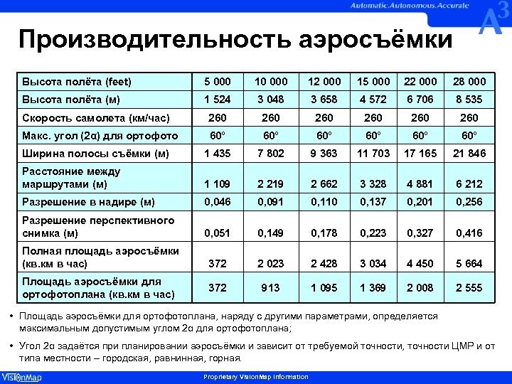 Производительность аэросъёмки Высота полёта (fееt) 5 000 10 000 12 000 15 000 22
