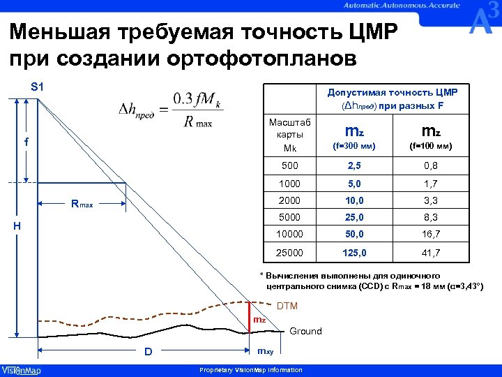 Меньшая требуемая точность ЦМР при создании ортофотопланов S 1 Допустимая точность ЦМР (Δhпред) при