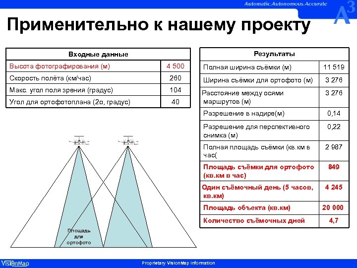 Применительно к нашему проекту Результаты Входные данные Высота фотографирования (м) 4 500 Полная ширина