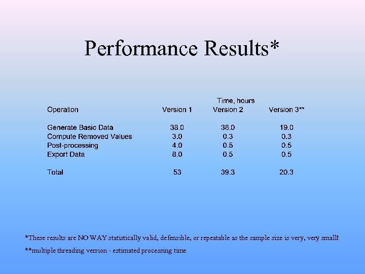 Performance Results* *These results are NO WAY statistically valid, defensible, or repeatable as the