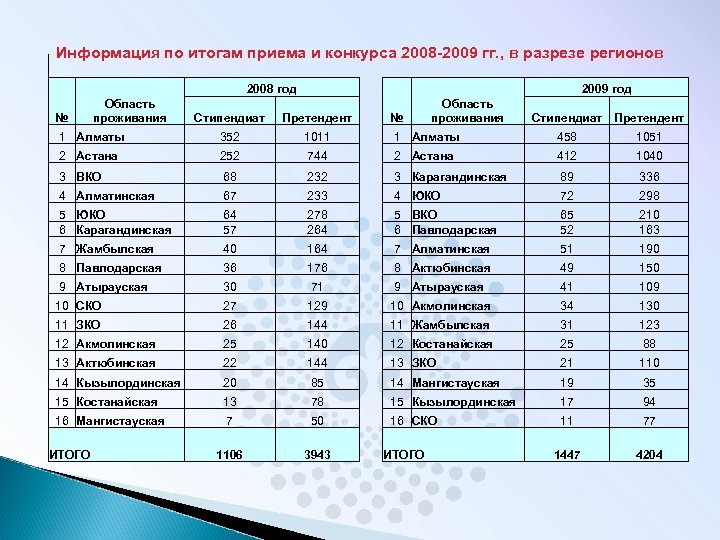 Информация по итогам приема и конкурса 2008 -2009 гг. , в разрезе регионов 2008