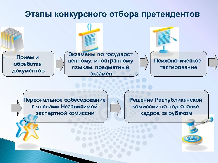 Этапы конкурсного отбора претендентов Прием и обработка документов Экзамены по государственному, иностранному языкам, предметный