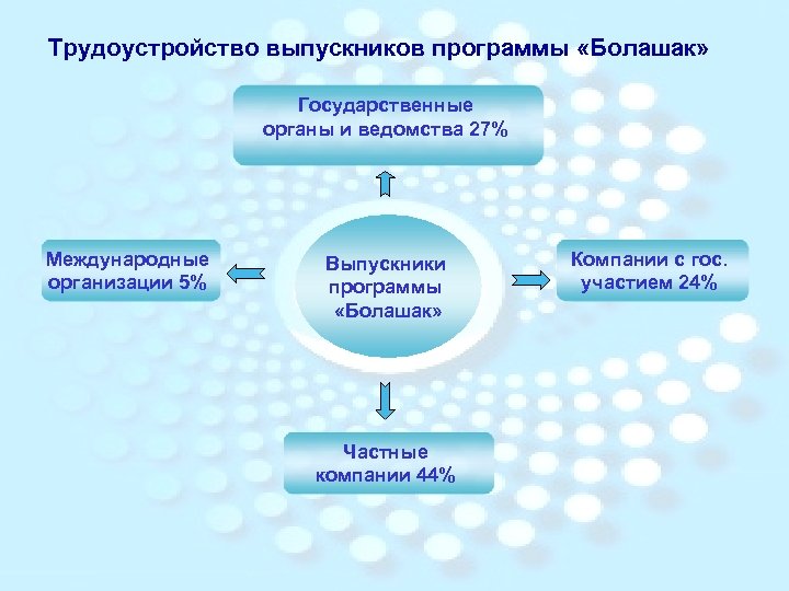 Трудоустройство выпускников программы «Болашак» Государственные органы и ведомства 27% Международные организации 5% Выпускники программы