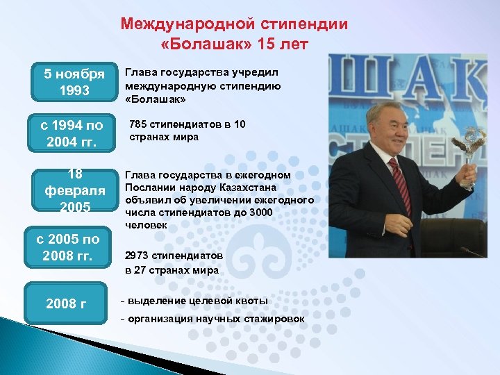 Международной стипендии «Болашак» 15 лет 5 ноября 1993 с 1994 по 2004 гг. 18