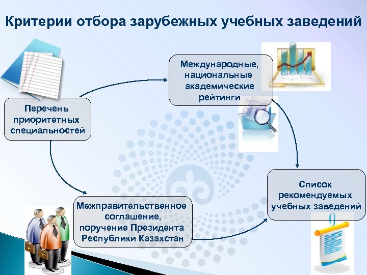 Принципы отбора приоритетных проектов