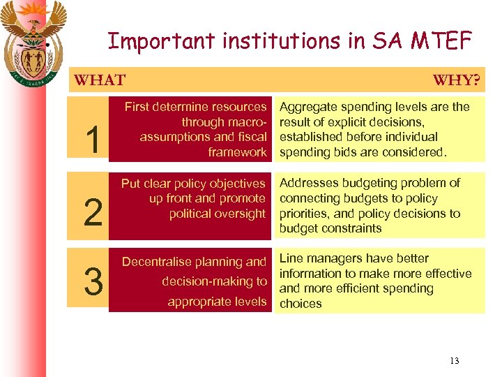 Important institutions in SA MTEF WHAT 1 2 3 WHY? First determine resources through