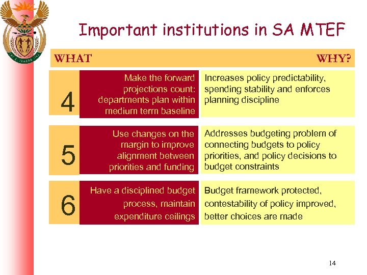 Important institutions in SA MTEF WHAT WHY? 4 Make the forward projections count: departments