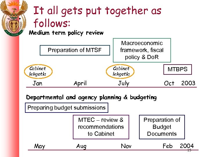 It all gets put together as follows: Medium term policy review Preparation of MTSF