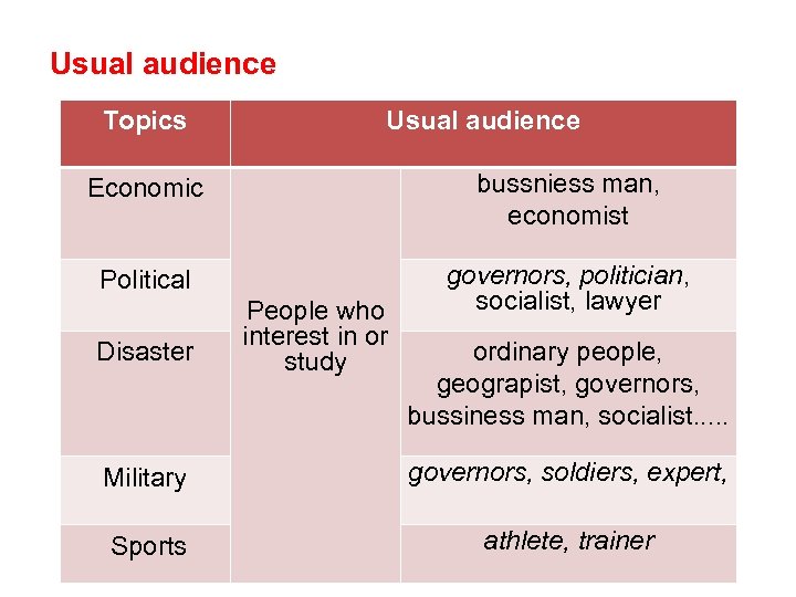  Usual audience Topics Usual audience Economic bussniess man, economist Political governors, politician, socialist,