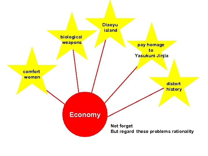Diaoyu island biological weapons pay homage to Yasukuni Jinjia comfort women distort history Historical