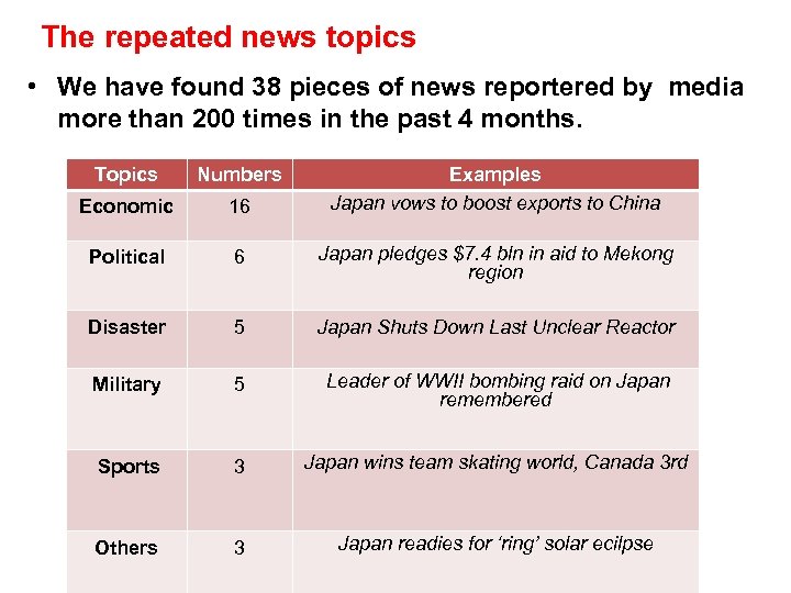 The repeated news topics • We have found 38 pieces of news reportered by