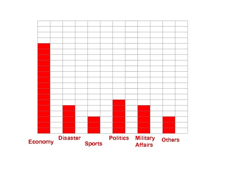Economy Disaster Sports Politics Military Affairs Others 