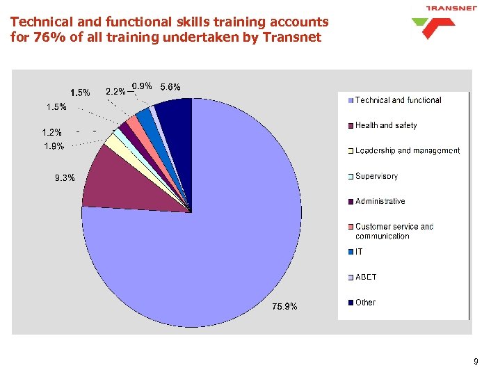 Technical and functional skills training accounts for 76% of all training undertaken by Transnet