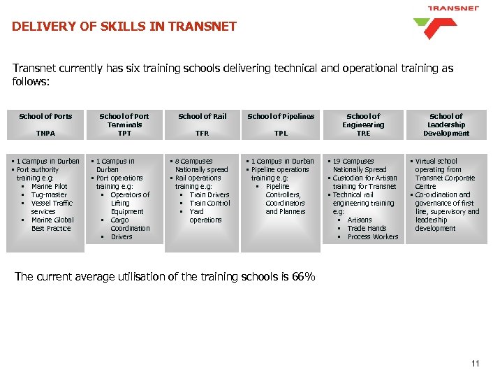 DELIVERY OF SKILLS IN TRANSNET Transnet currently has six training schools delivering technical and