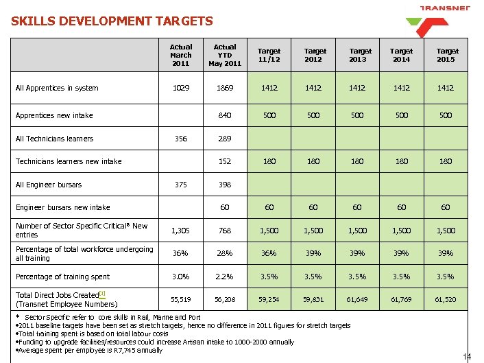 SKILLS DEVELOPMENT TARGETS Actual March 2011 All Apprentices in system Actual YTD May 2011