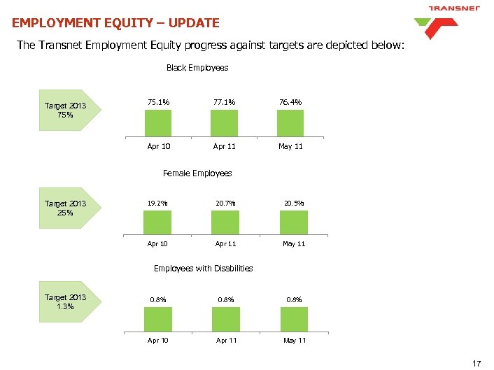 EMPLOYMENT EQUITY – UPDATE The Transnet Employment Equity progress against targets are depicted below: