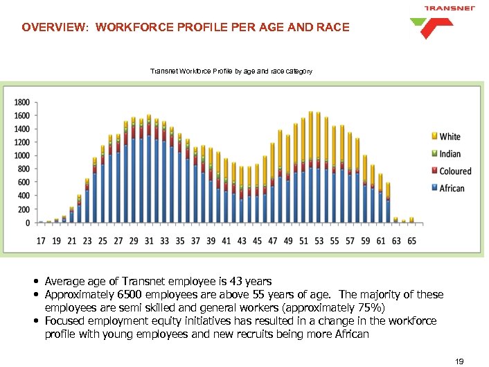 OVERVIEW: WORKFORCE PROFILE PER AGE AND RACE Transnet Workforce Profile by age and race