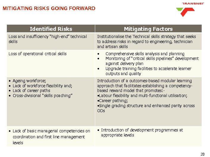 MITIGATING RISKS GOING FORWARD Identified Risks Mitigating Factors Loss and insufficiency “high-end” technical skills