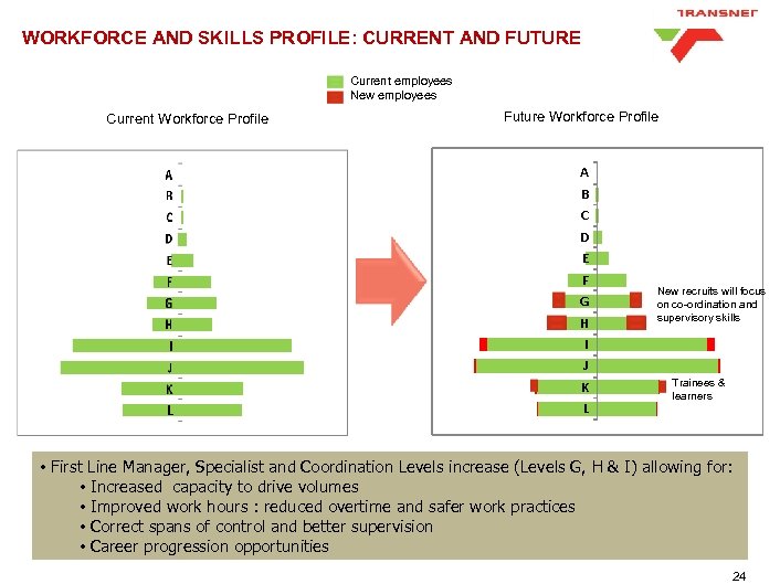 WORKFORCE AND SKILLS PROFILE: CURRENT AND FUTURE Current employees New employees Current Workforce Profile