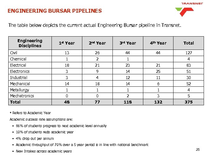 ENGINEERING BURSAR PIPELINES The table below depicts the current actual Engineering Bursar pipeline in