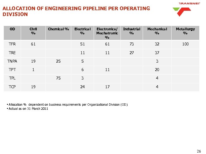 ALLOCATION OF ENGINEERING PIPELINE PER OPERATING DIVISION OD Civil % TFR Chemical % 61